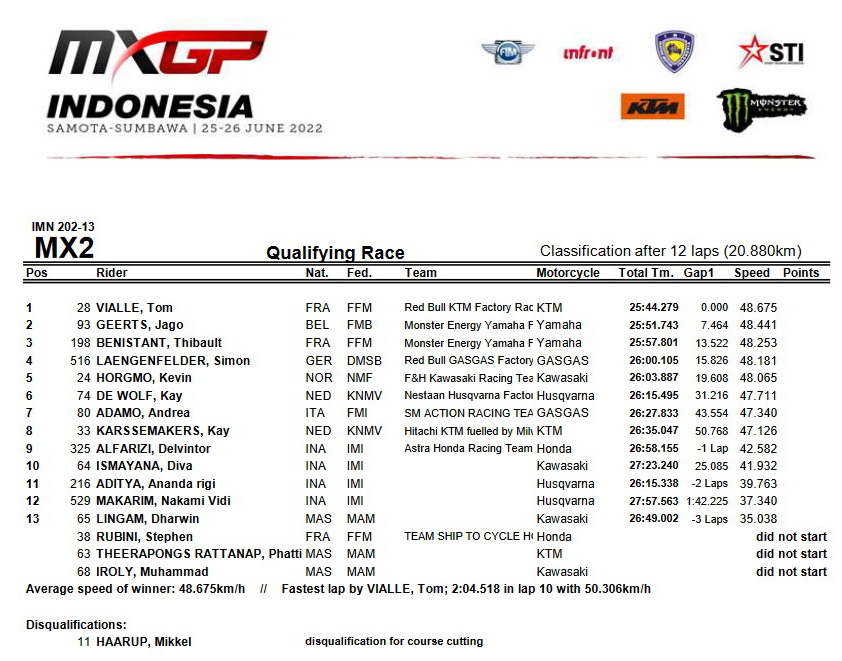 MX2. Результаты квалификации Гран-При Индонезии