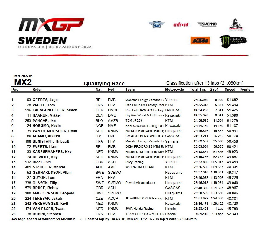 Результаты квалификации Гран-При Швеции MX2