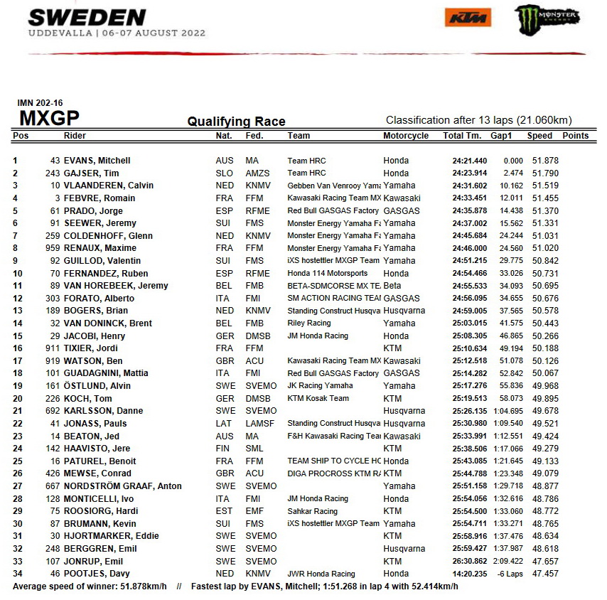 Результаты квалификации Гран-При Швеции MXGP