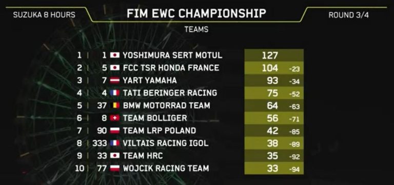 Положение в чемпионате FIM EWC после 3 этапов