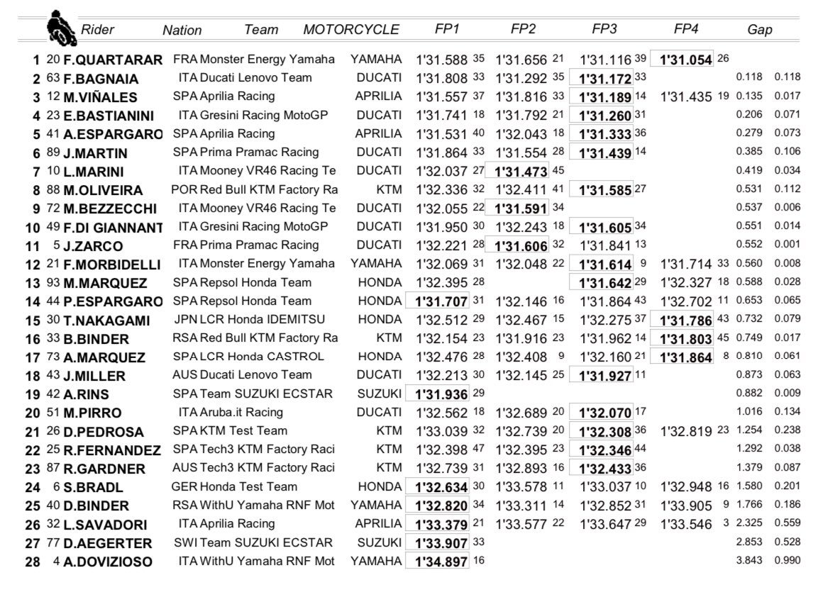 Результаты тестов IRTA MotoGP Misano - оба дня по сессиям