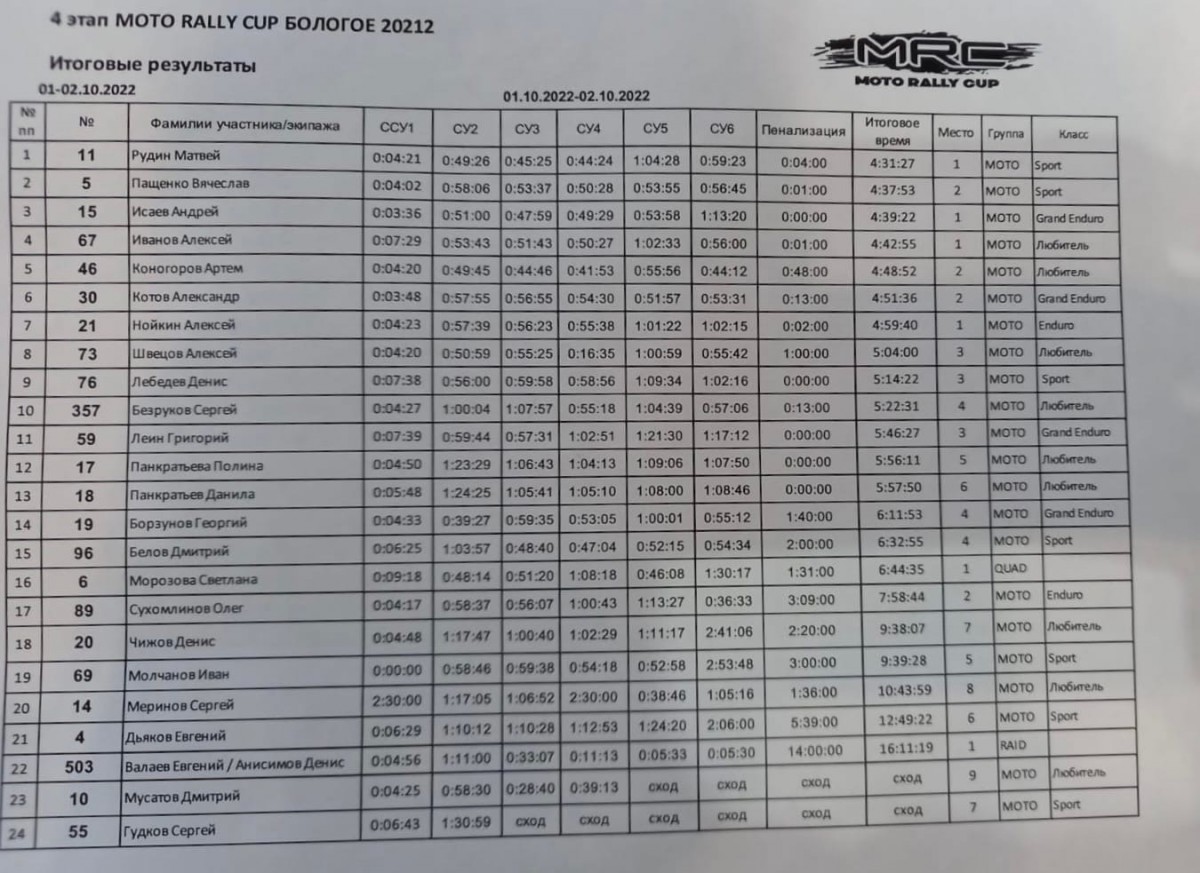 Результаты ралли Бологое (MRC) - Матвей Рудин - победитель в общем зачете и в классе MOTO Sport