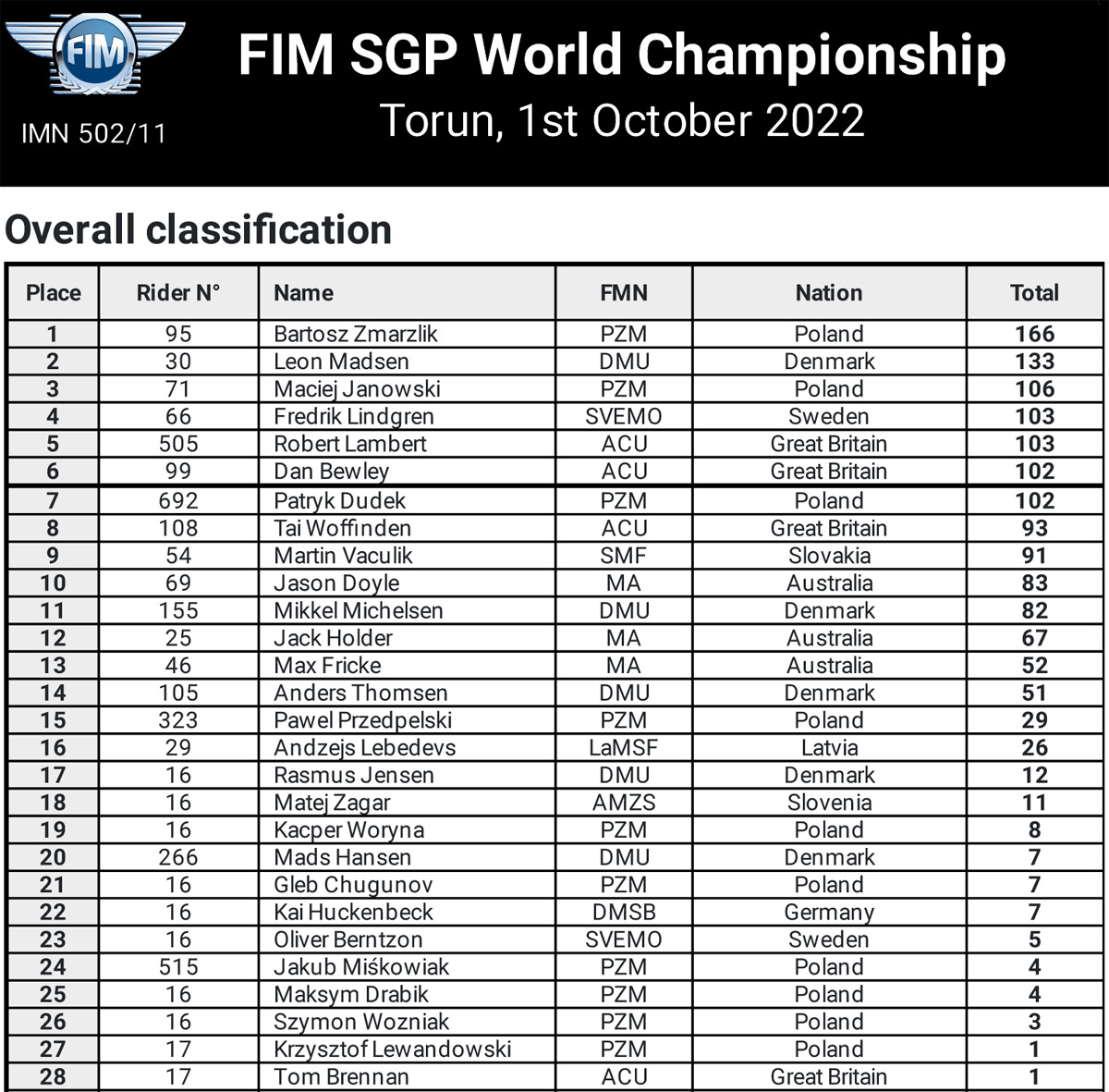 Итоги чемпионата мира по спидвею - FIM Speedway Grand Prix 2022