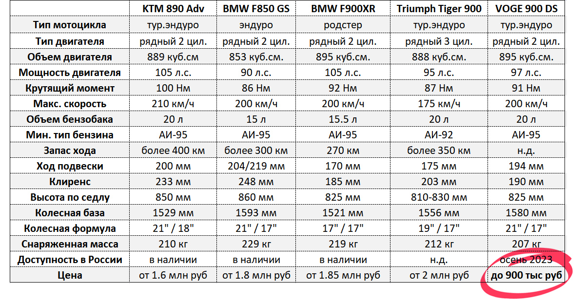 Сводная таблица характеристик KTM, BMW, Triumph и Voge