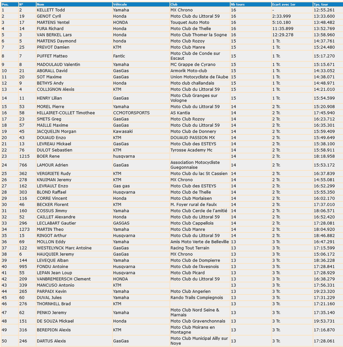 Результаты 47-й гонки Enduropale du Touquet 2023 (TOP-50)