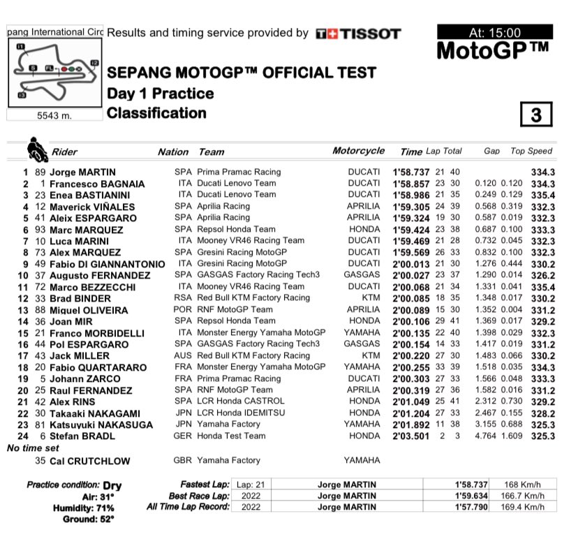 Предварительные результаты 1 дня тестов IRTA MotoGP Sepang (10/12/2023)