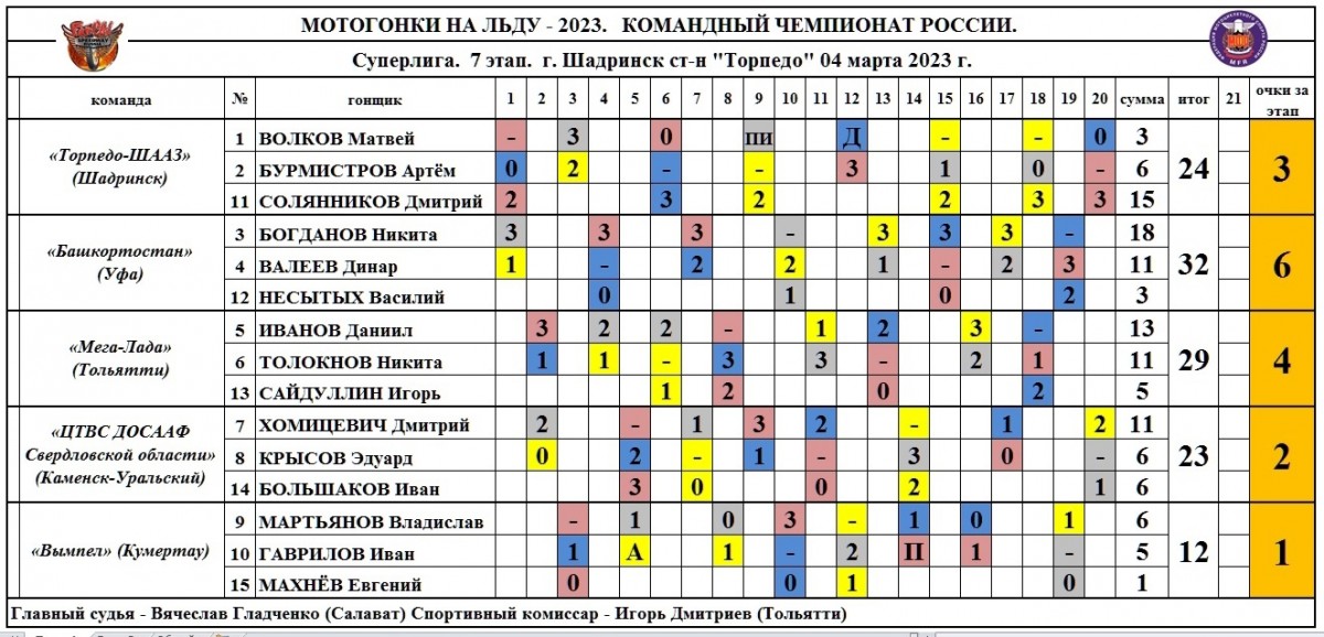 Результаты 7 этапа командного чемпионата России по мотогонкам на льду (Шадринск) 4.03.2023