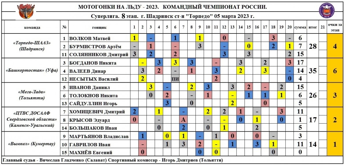Результаты 8 этапа командного чемпионата России по мотогонкам на льду (Шадринск) 5.03.2023