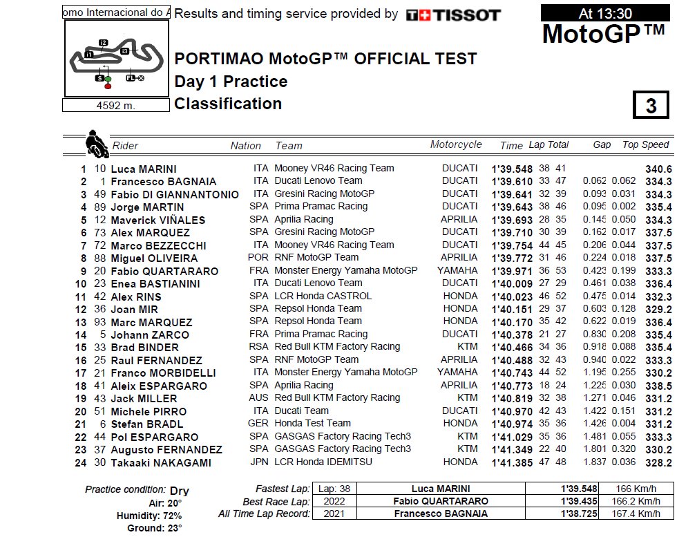 Предварительный протокол первой половины дня субботы IRTA MotoGP Portimao (11/03/2023)