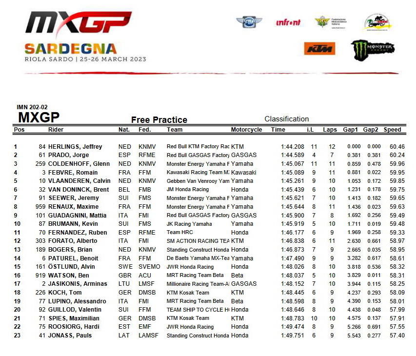 Результаты свободной тренировки Гран-При Сардинии MXGP