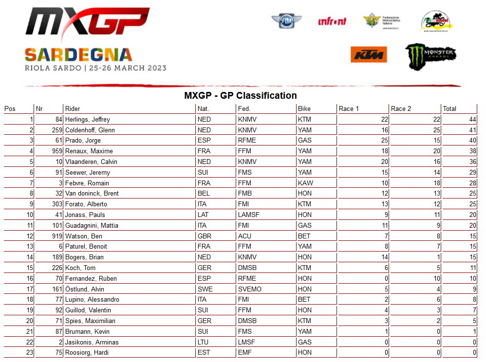 Результаты Гран-При Сардинии MXGP