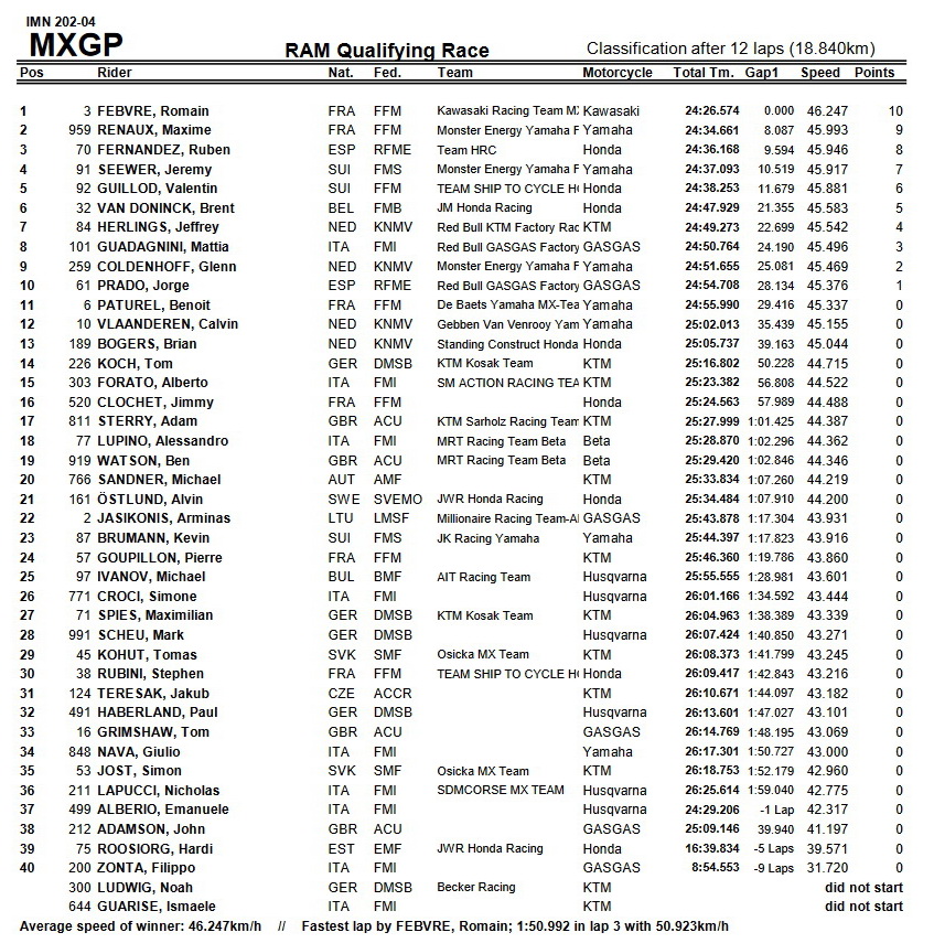 Результаты квалификации Гран-При Трентино MXGP
