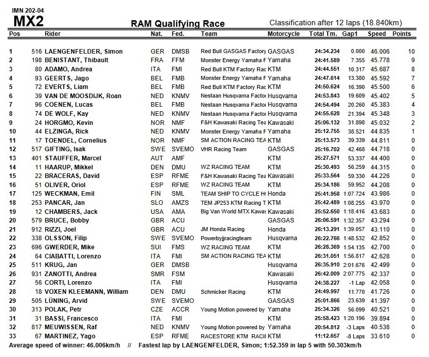 Результаты квалификации Гран-При Трентино MX2