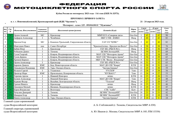 Результаты 1 этапа Кубка России по мотокроссу 2023 - класс 125 куб.см. - Мужчины