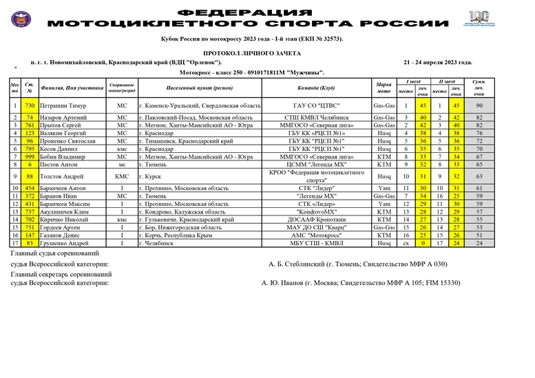 Результаты 1 этапа Кубка России по мотокроссу 2023 - класс 250 куб.см. - Мужчины