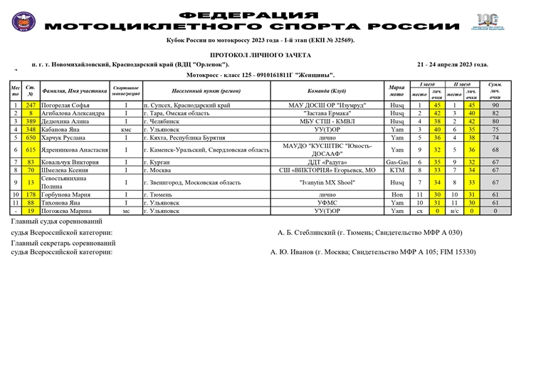 Результаты 1 этапа Кубка России по мотокроссу 2023 - класс 125 куб.см. - Женщины