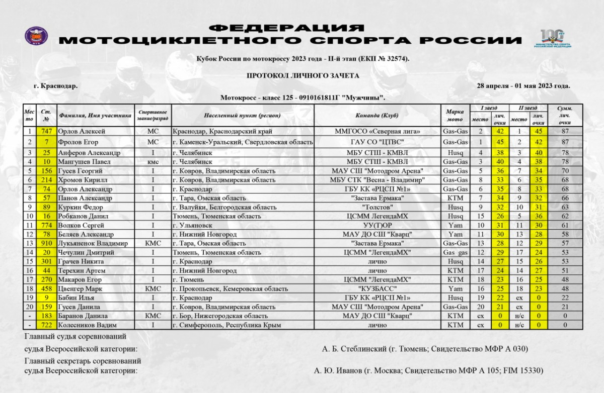 Результаты 2 этапа Кубка России по мотокроссу 2023 - класс 125 куб.см. - Мужчины