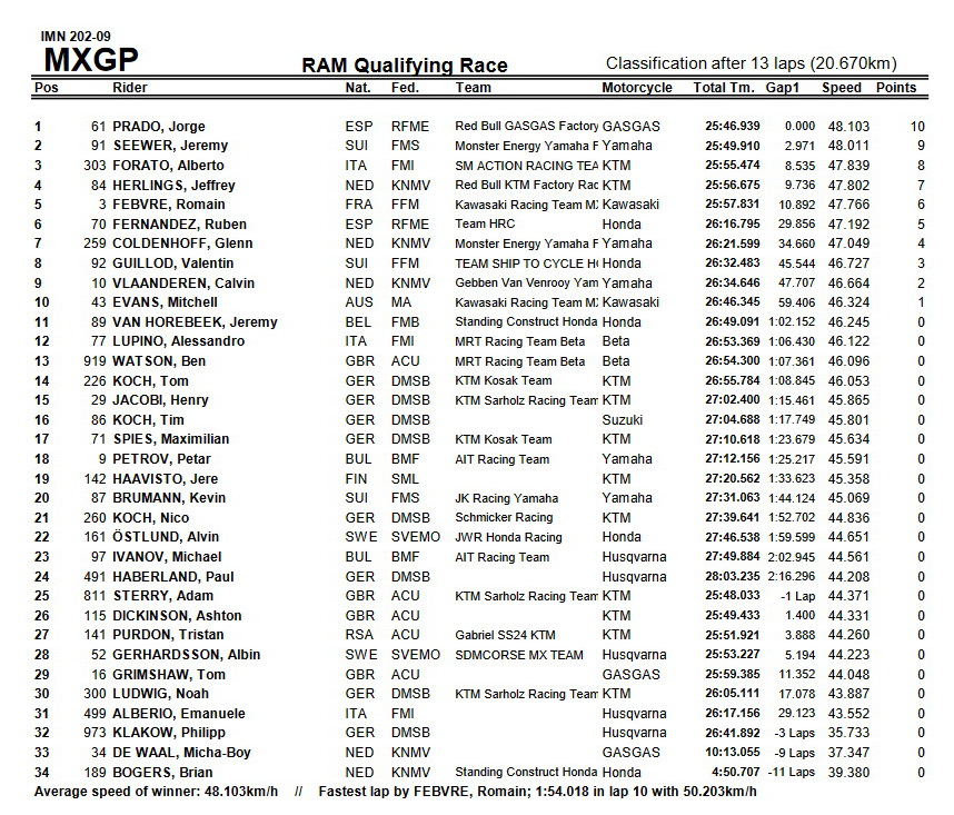 MXGP, результаты квалификации Гран-При Германии - 10.06.2023