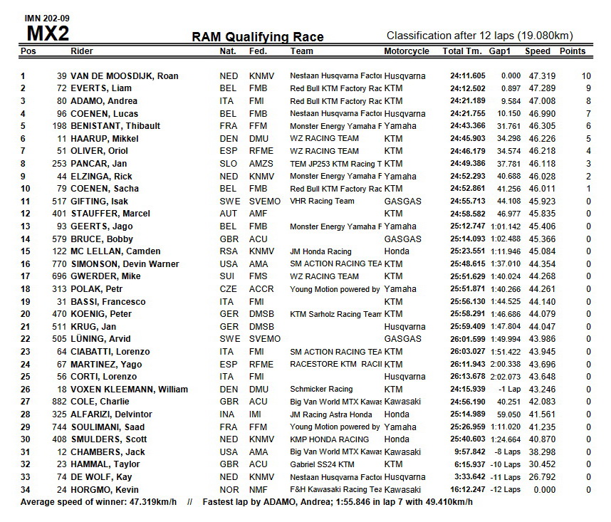 MX2, результаты квалификации Гран-При Германии - 10.06.2023