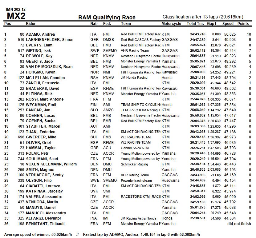 Результаты квалификации Гран-При Чехии MX2