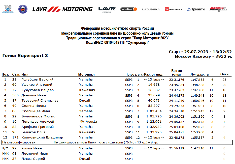  Результаты гонки Supersport 3, 29.07.2023