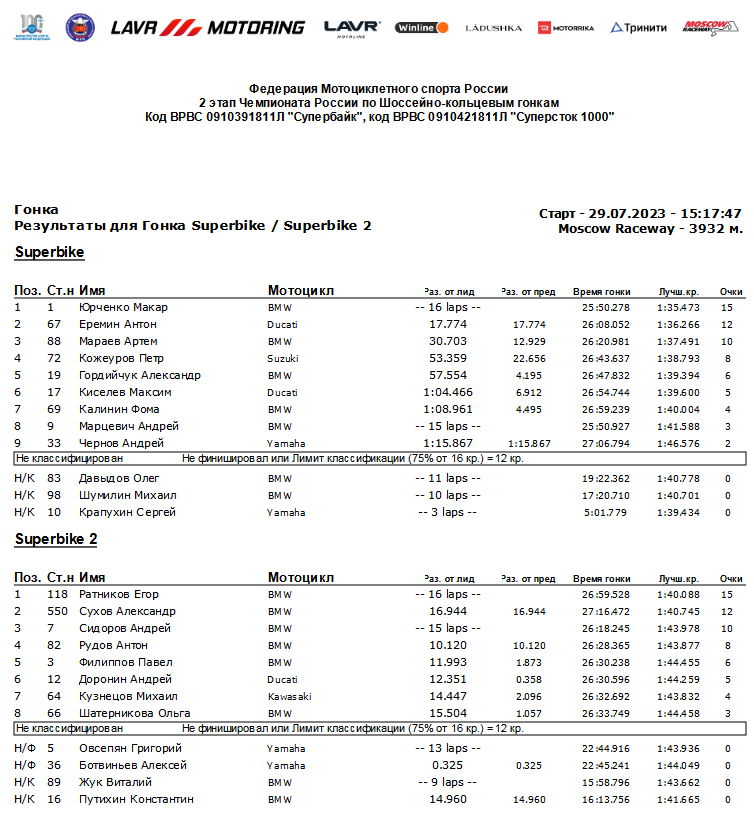 Результаты гонки Superbike/SBK2, 29.07.2023
