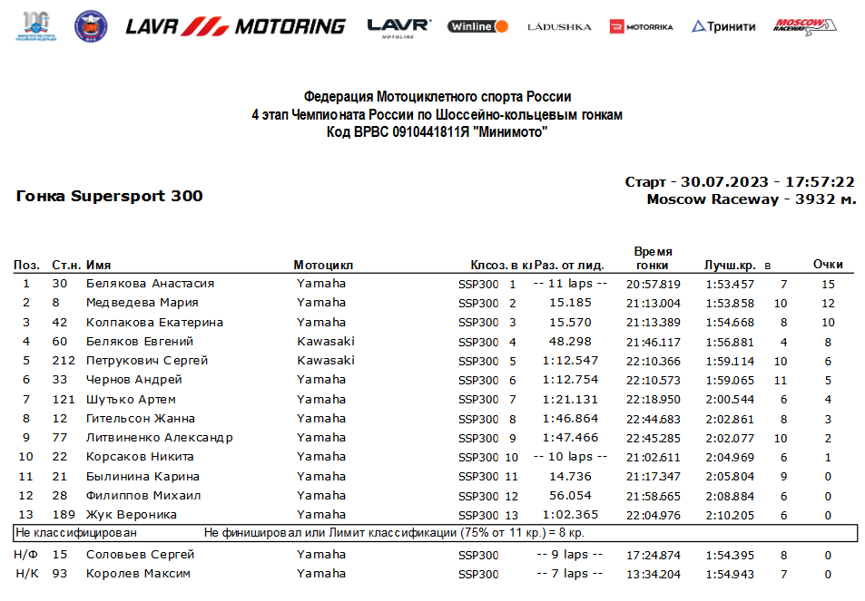 Результаты гонки SSP300 - 30.07.2023, Moscow Raceway
