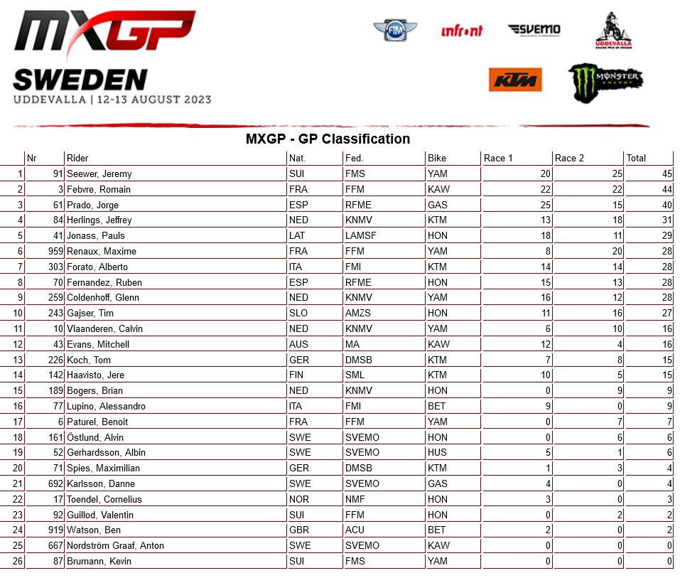 Результаты Гран-При Швеции MXGP - 13.08.2023, Uddevalla