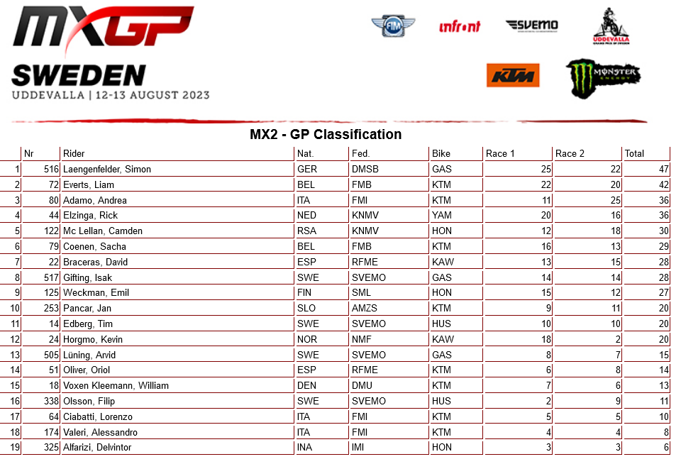 Результаты Гран-При Швеции MX2 - 13.08.2023, Uddevalla