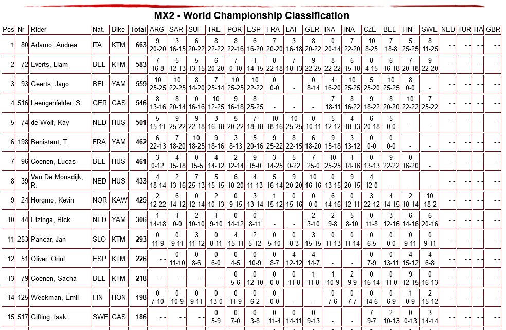 Положение в чемпионате мира по мотокроссу MX2 после 15 этапов