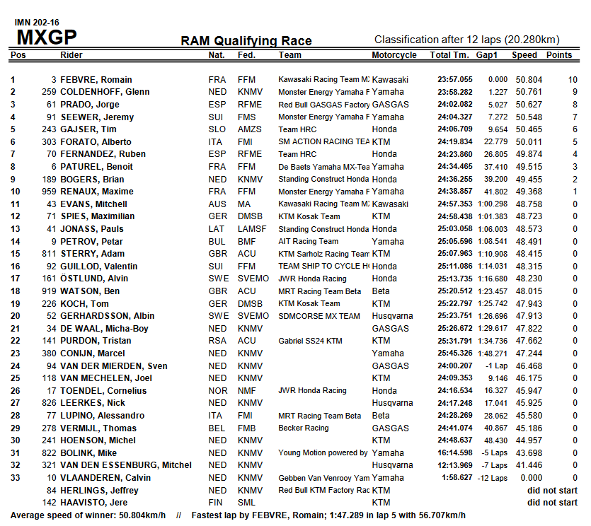 Результаты квалификации Гран-При Нидерландов MXGP