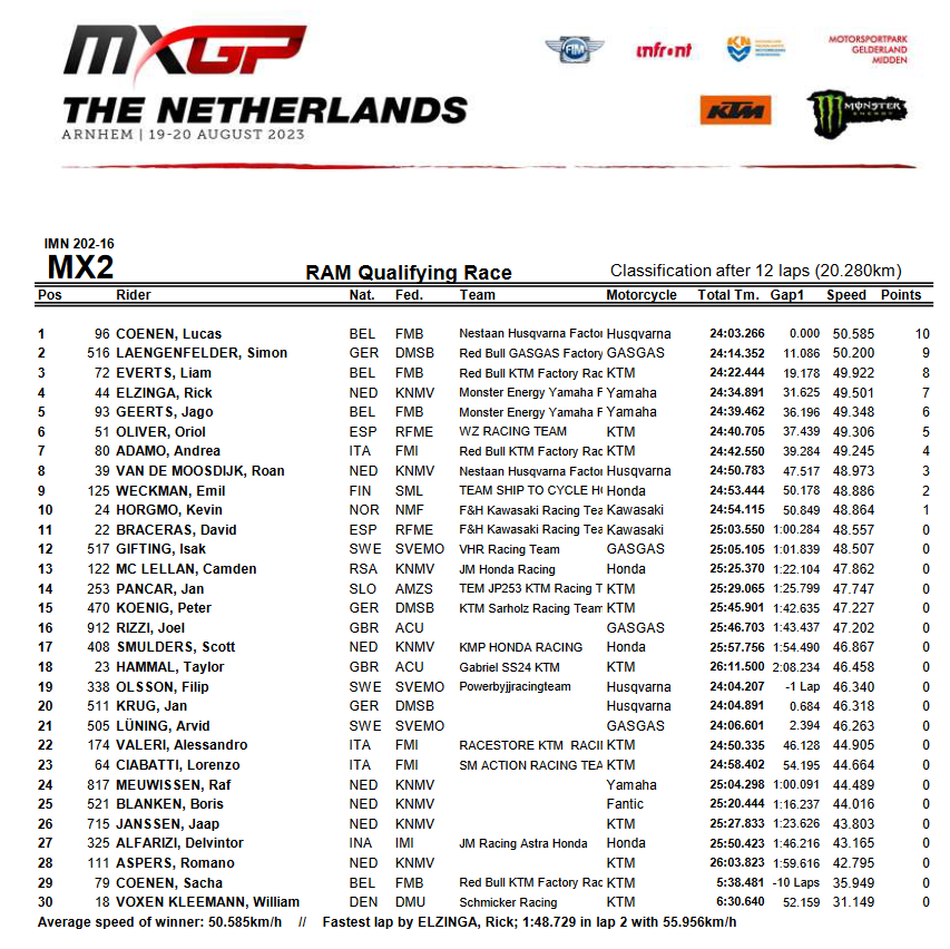 Результаты квалификации Гран-При Нидерландов MX2