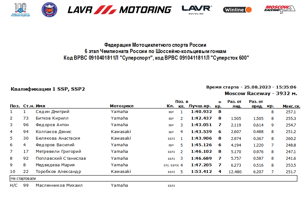 Результаты первой квалификации 6-го этапа чемпионата Lavr Motoring в классе SSP</b>   