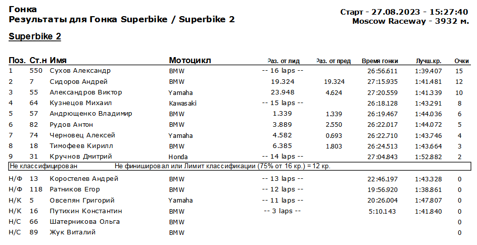 Результаты гонки в классе SBK2 6 этапа чемпионата России Lavr Motoring
