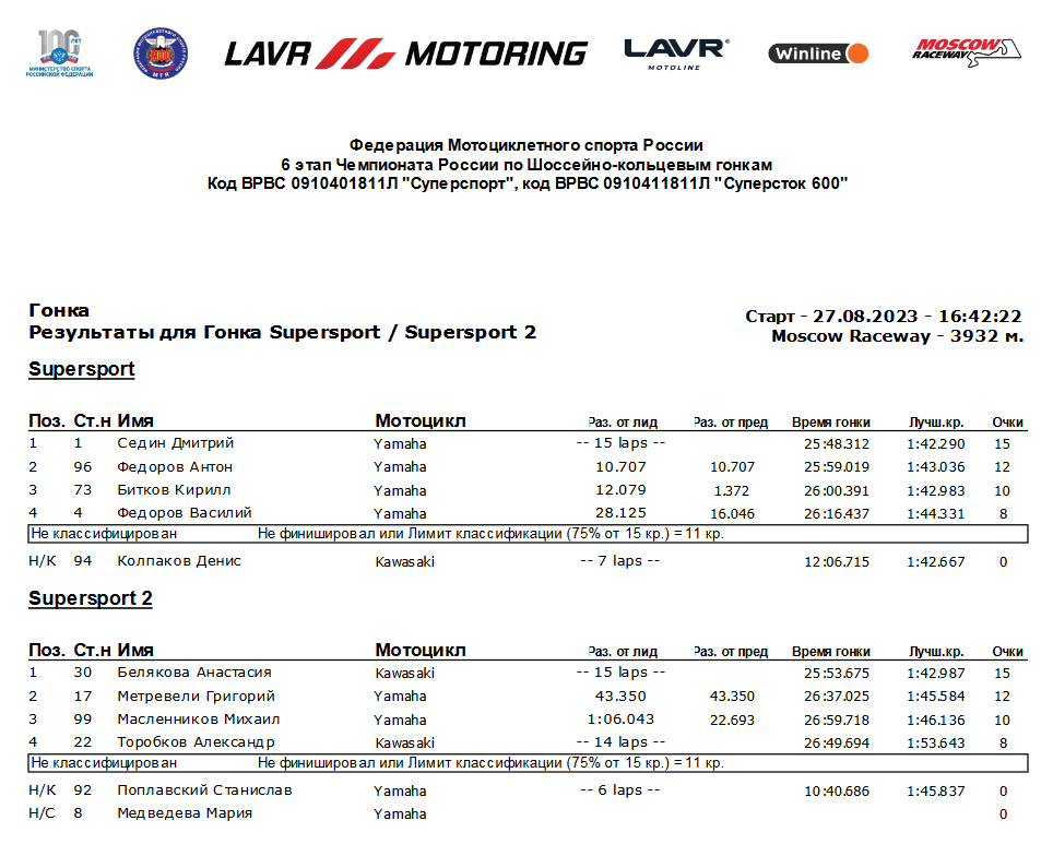 Результаты гонки Supersport / SSP2 6 этапа - 27.08.2023, Moscow Raceway
