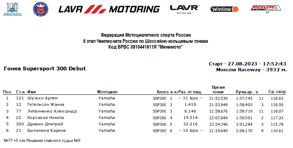 Результаты в подклассе дебют SSP-300 6 этапа чемпионата Lavr Motoring
