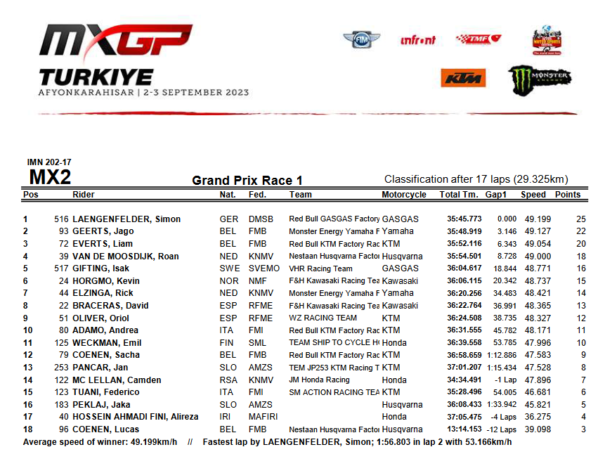 Класс MX2. Результаты первого заезда Гран-При Турции