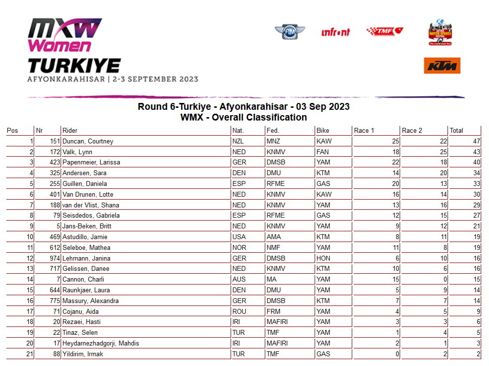 Результаты Гран-При Турции WMX, 6-й этап