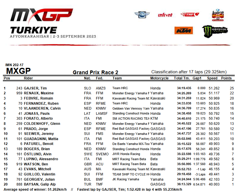Результаты второго заезда Гран-При Турции MXGP