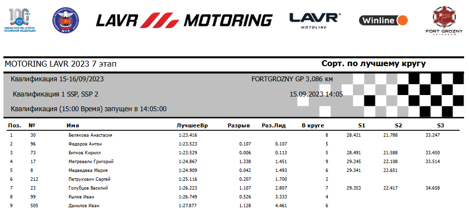 Результаты первой квалификации 7-го этапа чемпионата Lavr Motoring в классе Суперспорт