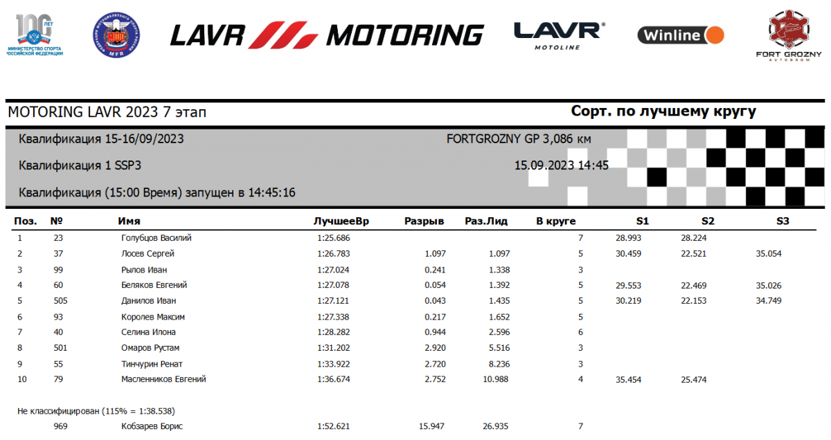 Результаты первой квалификации 7-го этапа чемпионата Lavr Motoring в классе SSP3