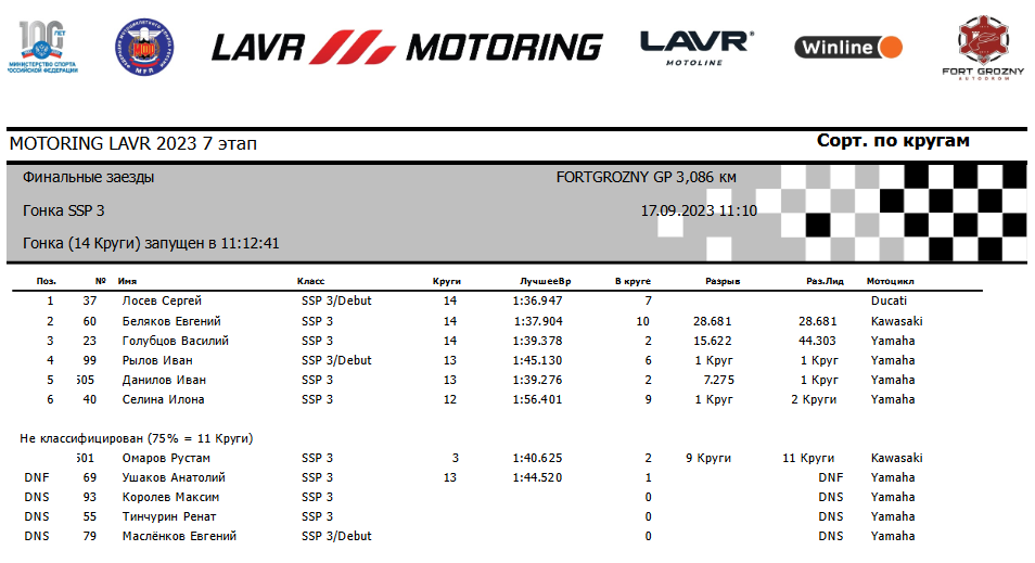 Результаты гонки 7-го этапа чемпионата Lavr Motoring в классе SSP3