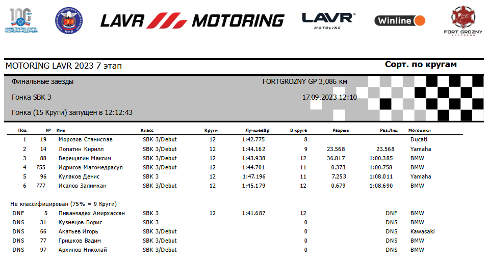 Результаты гонки 7-го этапа чемпионата Lavr Motoring в классе SBK3