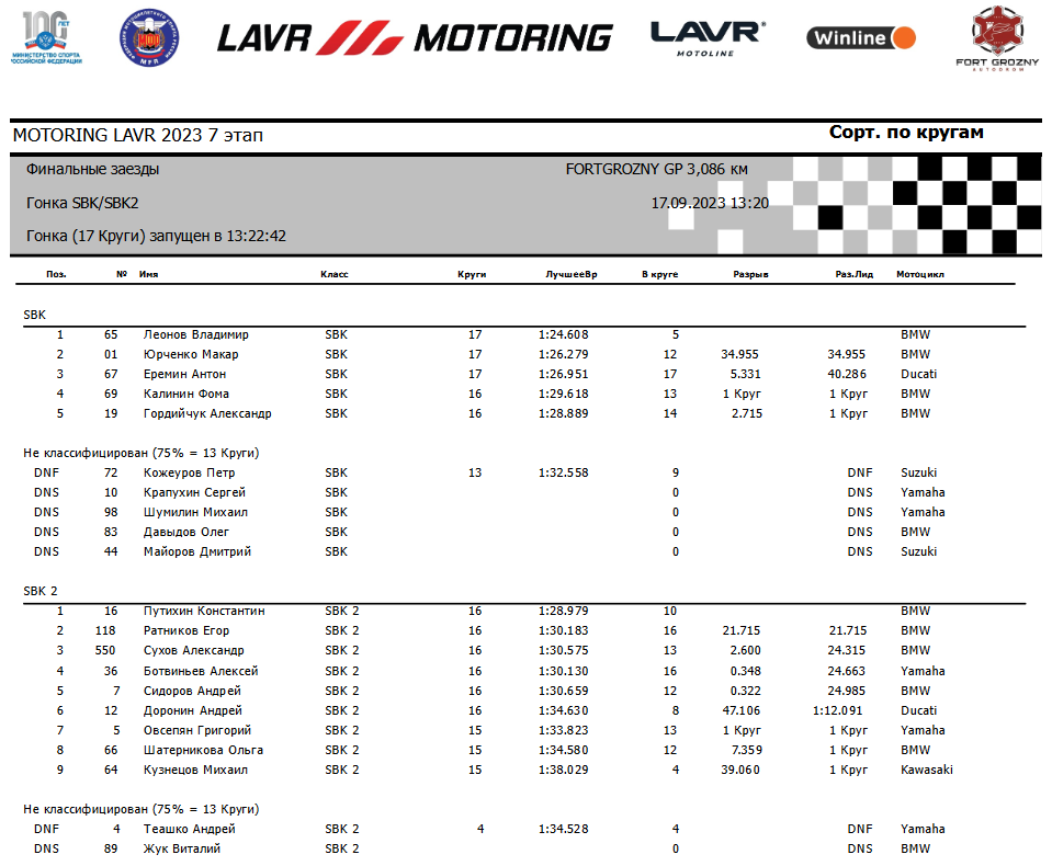Результаты гонки 7-го этапа чемпионата России Lavr Motoring в классе Супербайк/SBK2