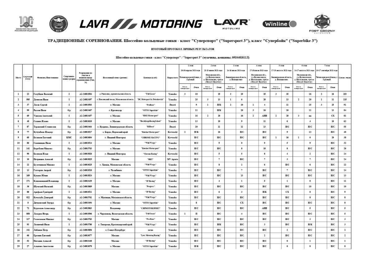 Итоги чемпионата Моторинг 2023 - класс SSP3