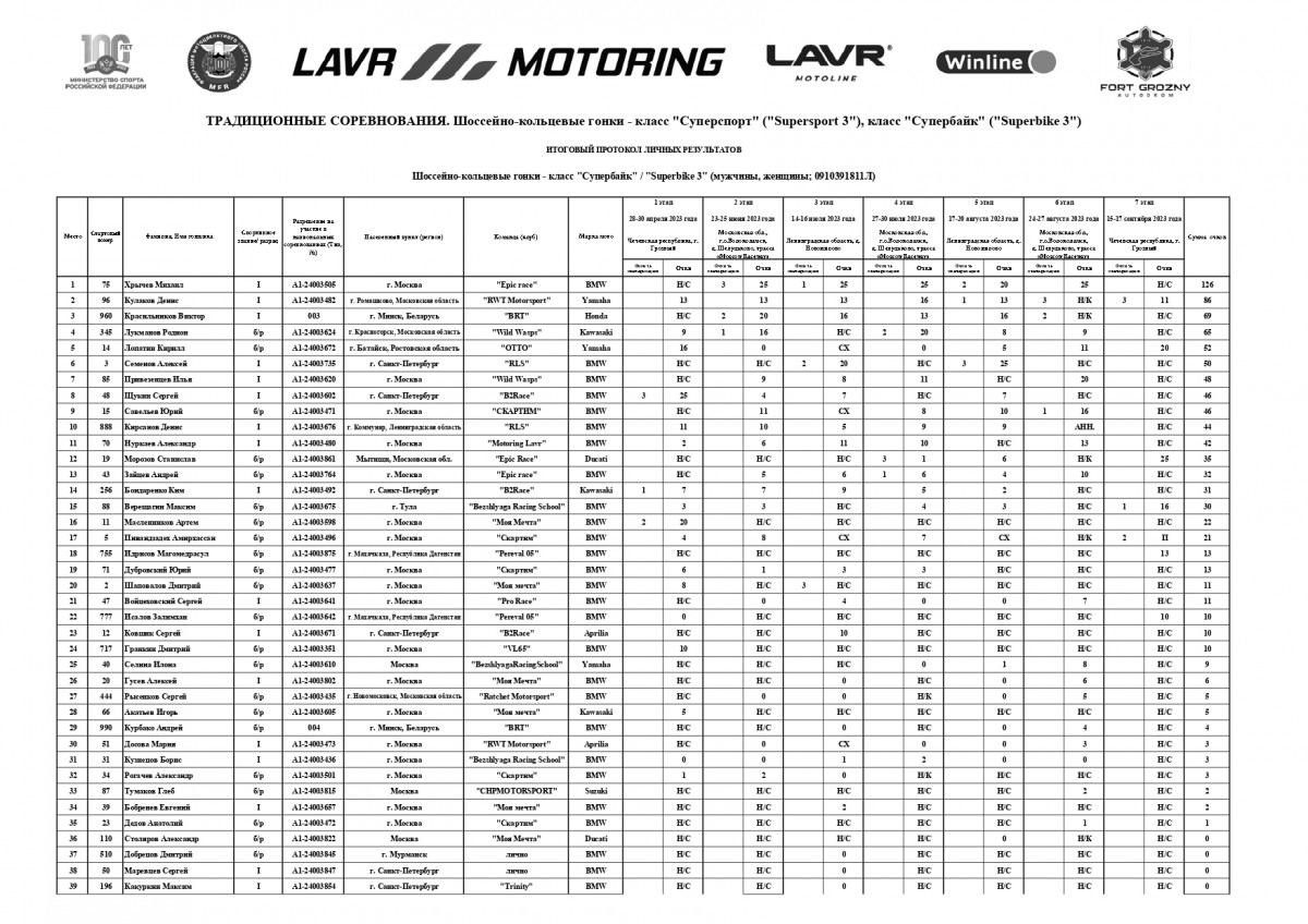 Итоги чемпионата Моторинг 2023 - класс SBK3