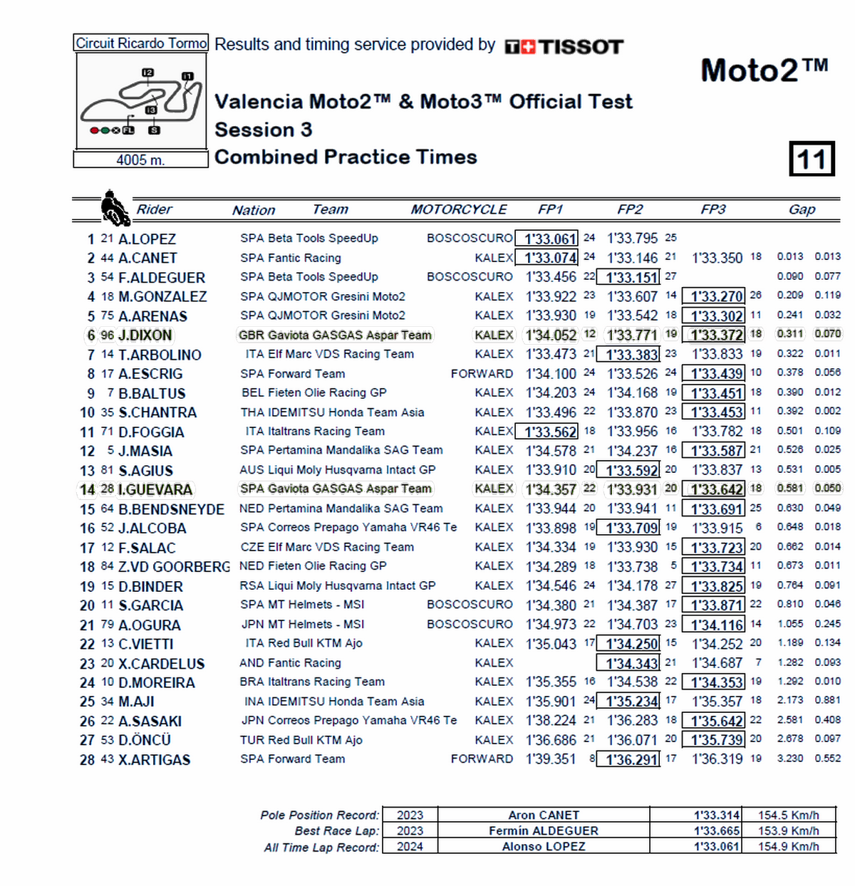 Объединенный протокол тестов IRTA Moto2 / Pirelli 27.11.2023