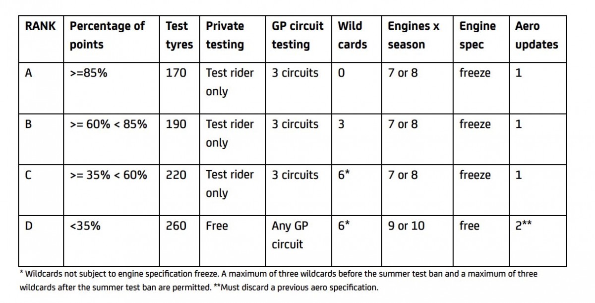 Система исчисления концессионных классов MotoGP 2024 года