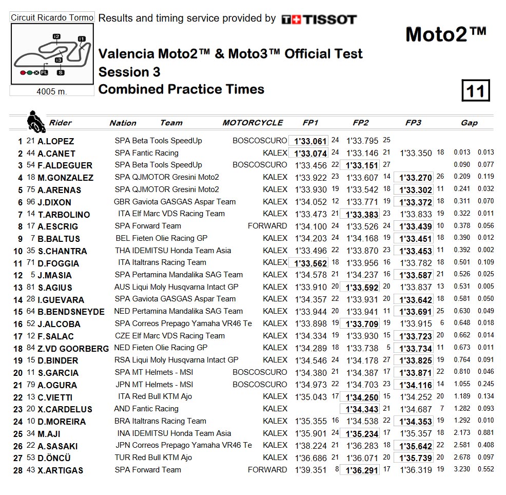 Результаты тестов IRTA/Pirelli Moto2 (27/11/2023)