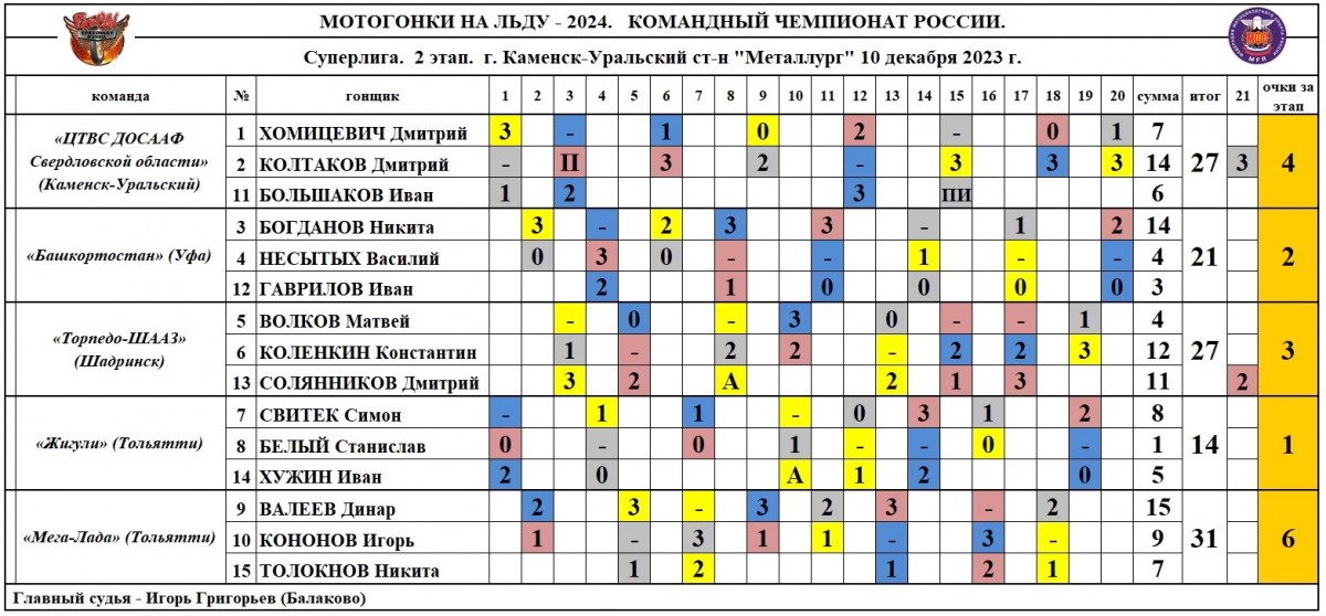 Результаты 2 финала Командного Чемпионата России - Суперлига, Каменск-Уральский 10.12.2023